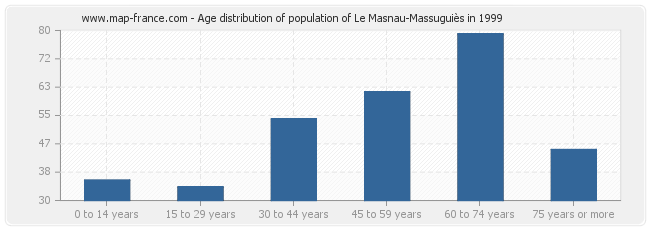 Age distribution of population of Le Masnau-Massuguiès in 1999